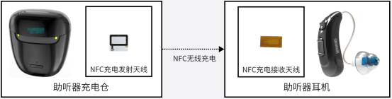 微型助聽器NFC無線充電升級(jí)方案構(gòu)架