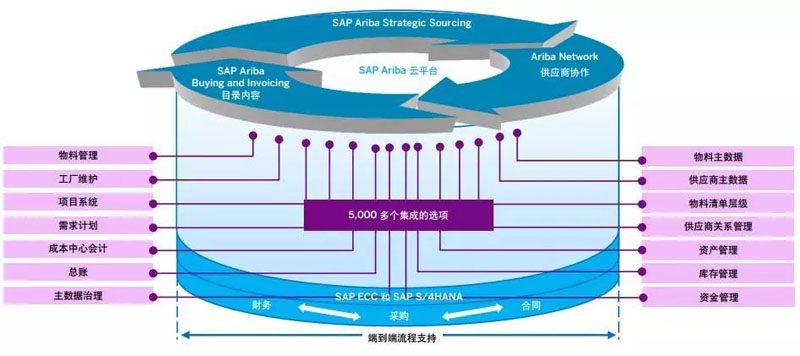 可靠的供應鏈體系