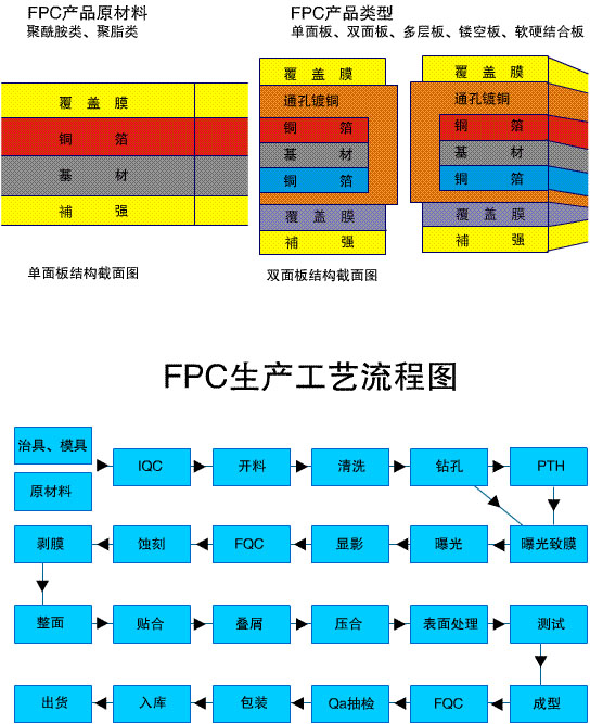 柔性線(xiàn)路板生產(chǎn)工藝流程圖