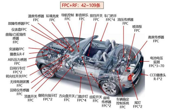 車(chē)規(guī)級(jí)FPC